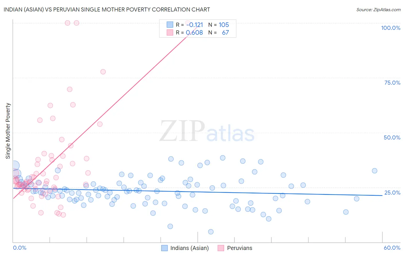 Indian (Asian) vs Peruvian Single Mother Poverty