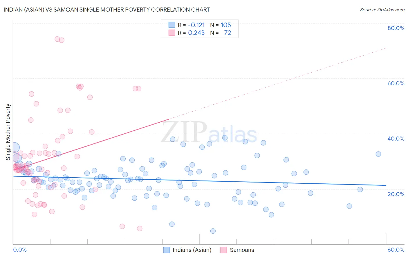 Indian (Asian) vs Samoan Single Mother Poverty