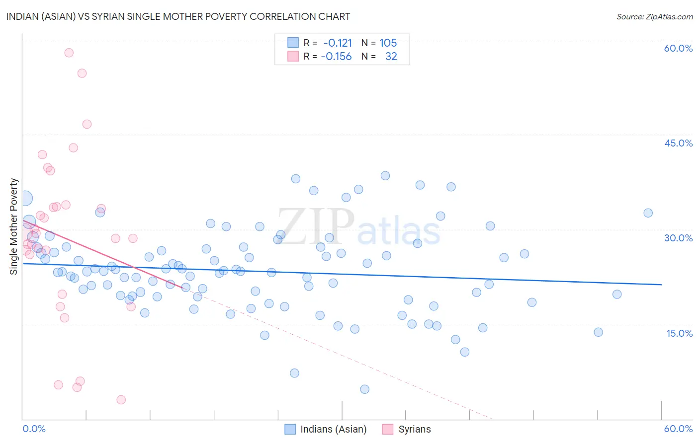 Indian (Asian) vs Syrian Single Mother Poverty