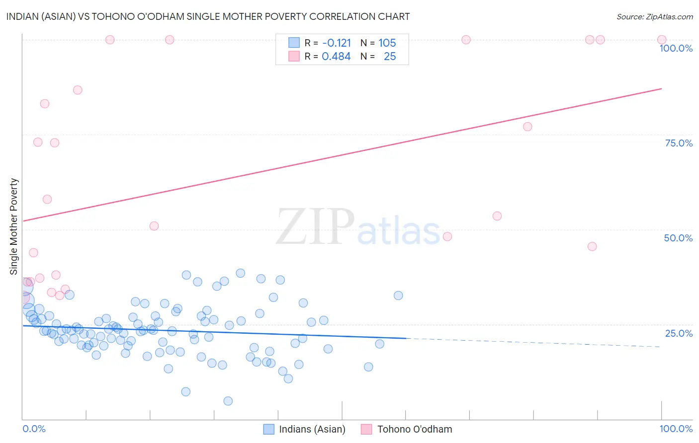 Indian (Asian) vs Tohono O'odham Single Mother Poverty