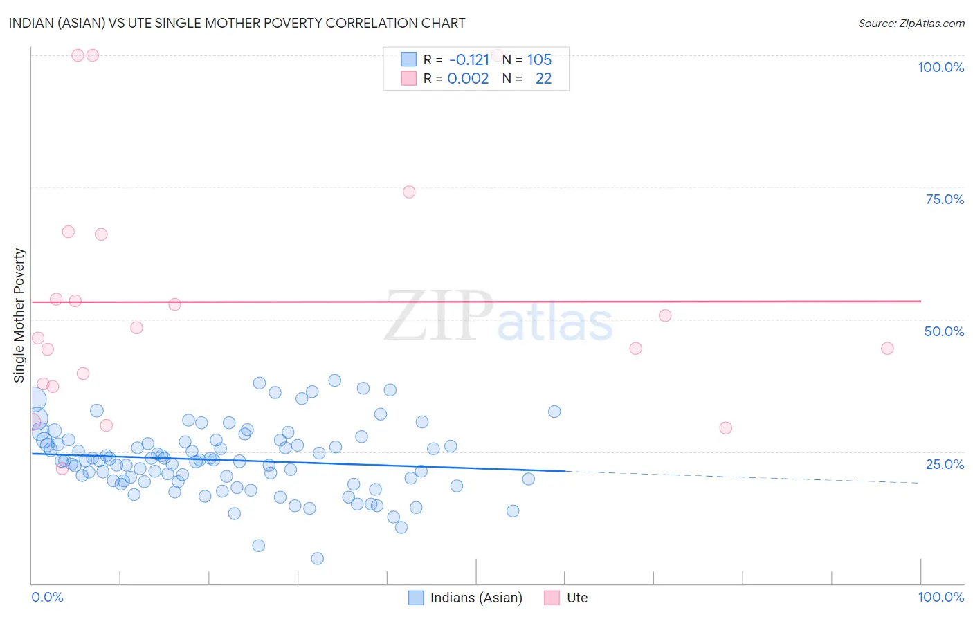 Indian (Asian) vs Ute Single Mother Poverty