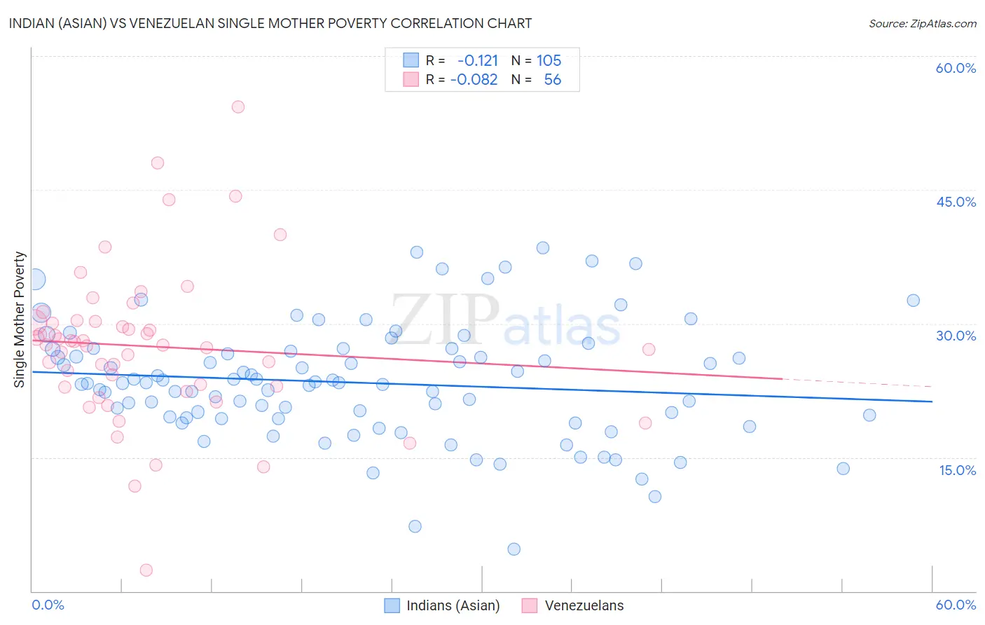 Indian (Asian) vs Venezuelan Single Mother Poverty