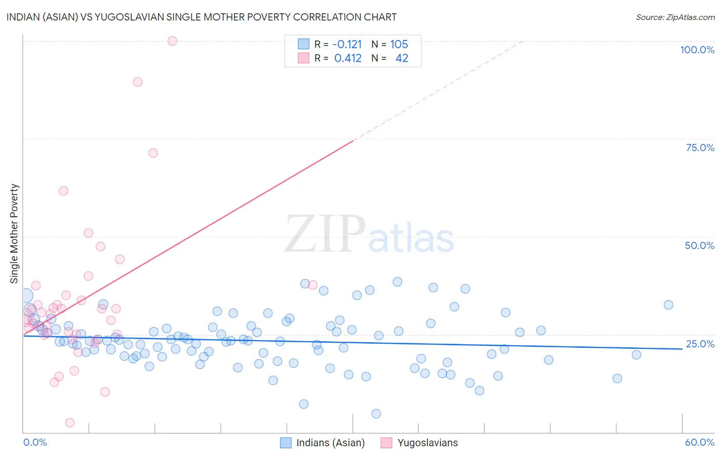 Indian (Asian) vs Yugoslavian Single Mother Poverty