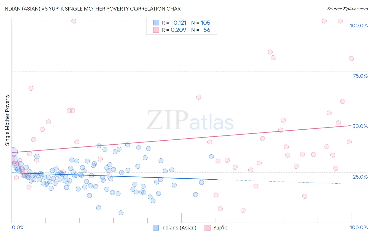 Indian (Asian) vs Yup'ik Single Mother Poverty