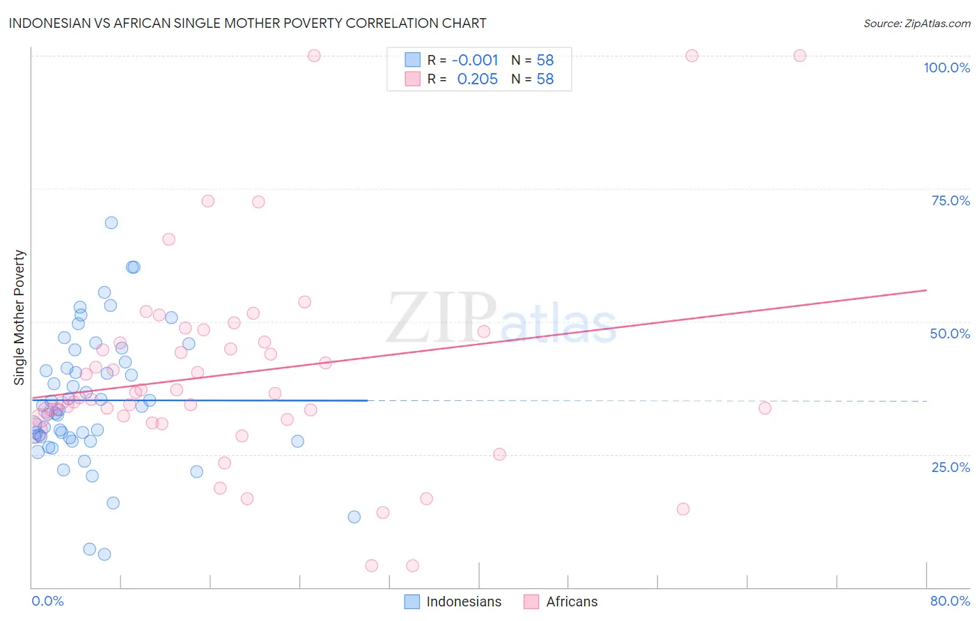 Indonesian vs African Single Mother Poverty