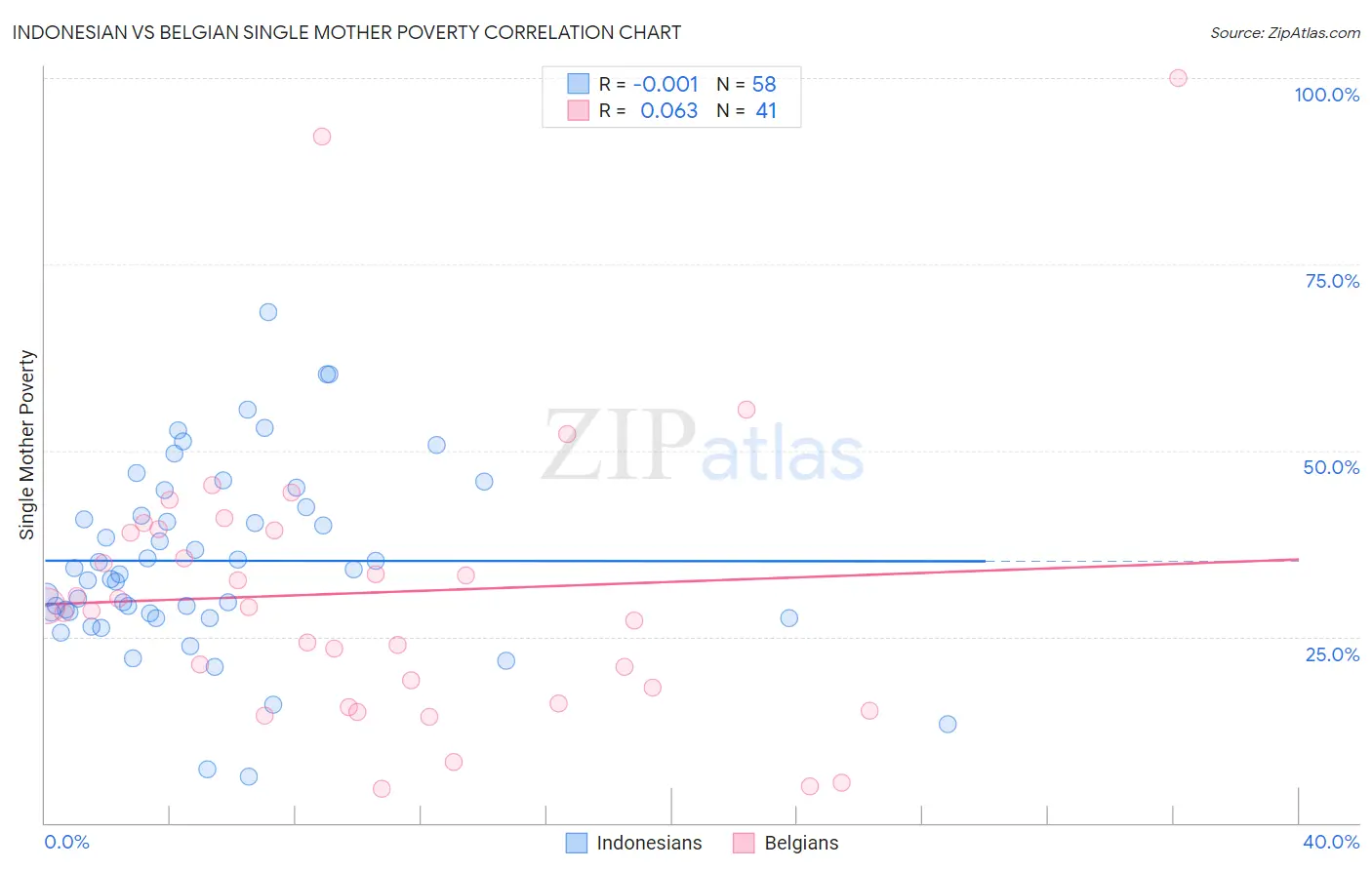 Indonesian vs Belgian Single Mother Poverty