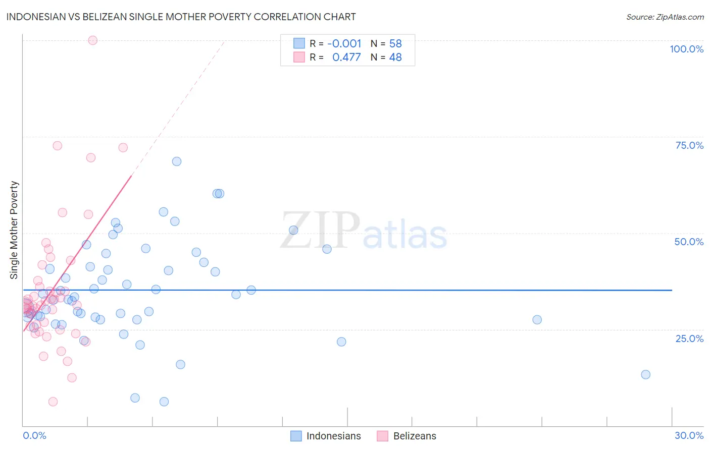 Indonesian vs Belizean Single Mother Poverty