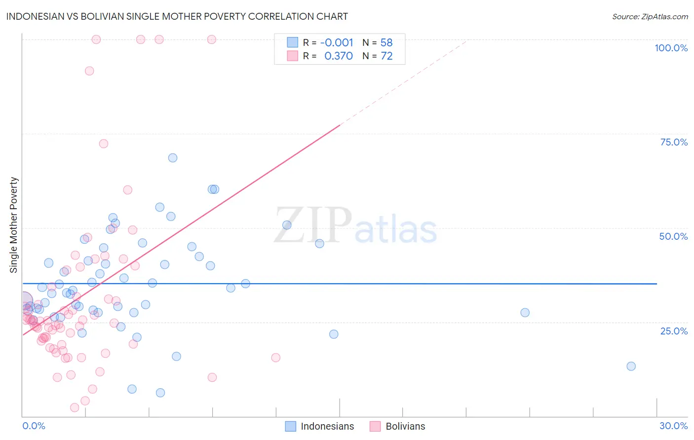 Indonesian vs Bolivian Single Mother Poverty