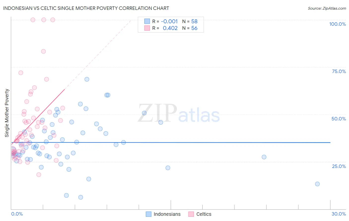 Indonesian vs Celtic Single Mother Poverty