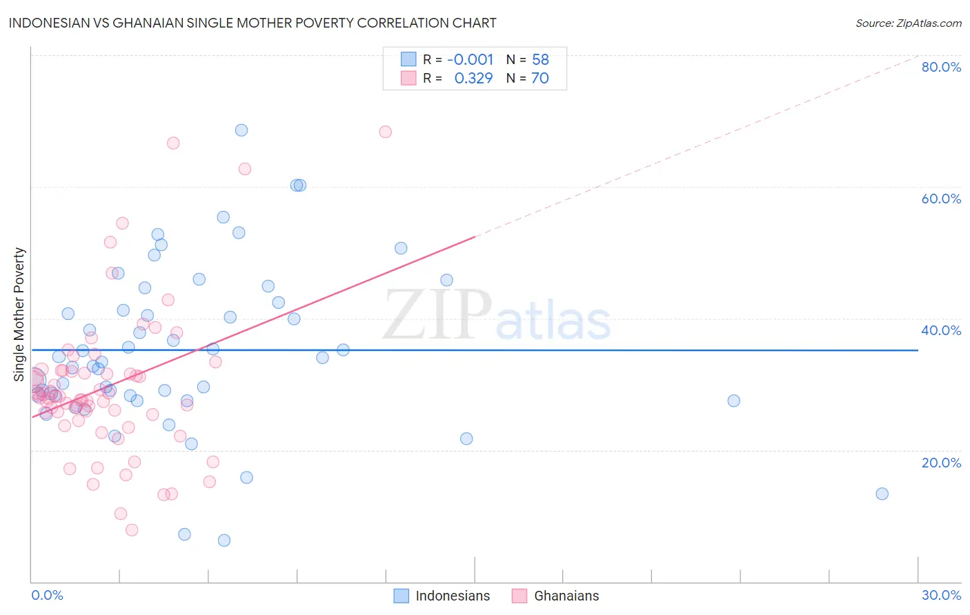 Indonesian vs Ghanaian Single Mother Poverty