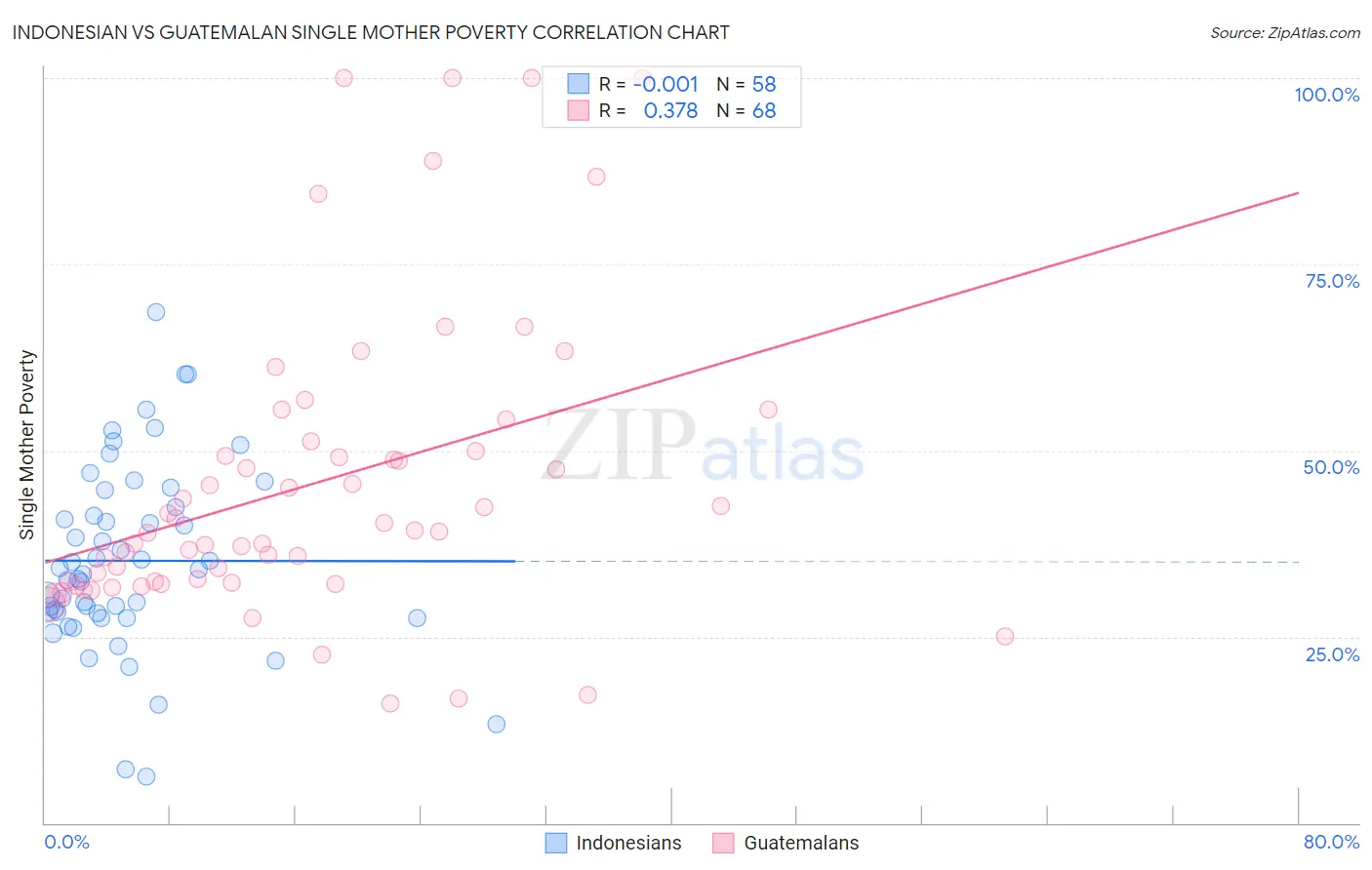 Indonesian vs Guatemalan Single Mother Poverty