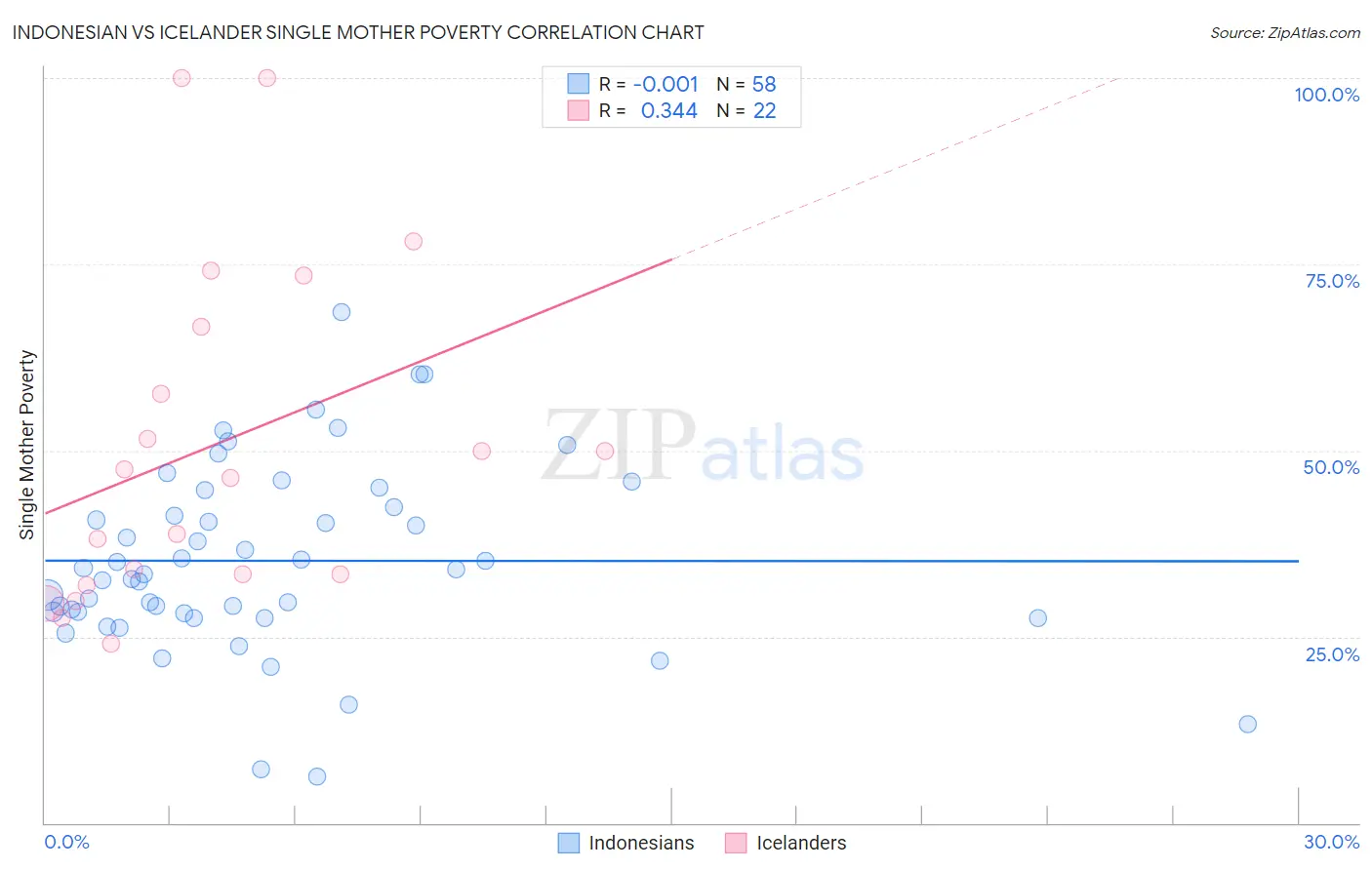 Indonesian vs Icelander Single Mother Poverty