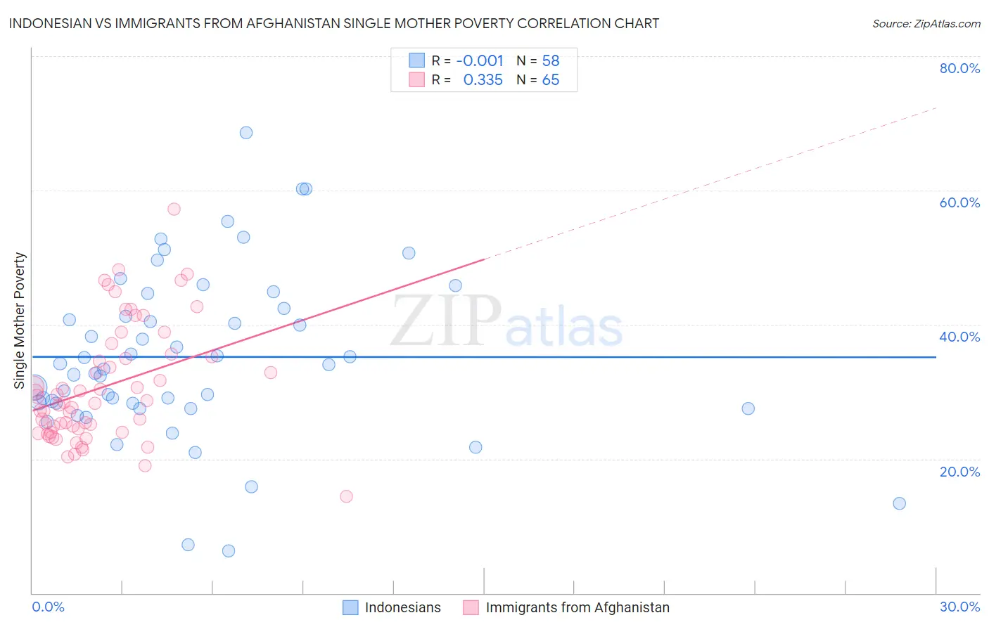 Indonesian vs Immigrants from Afghanistan Single Mother Poverty