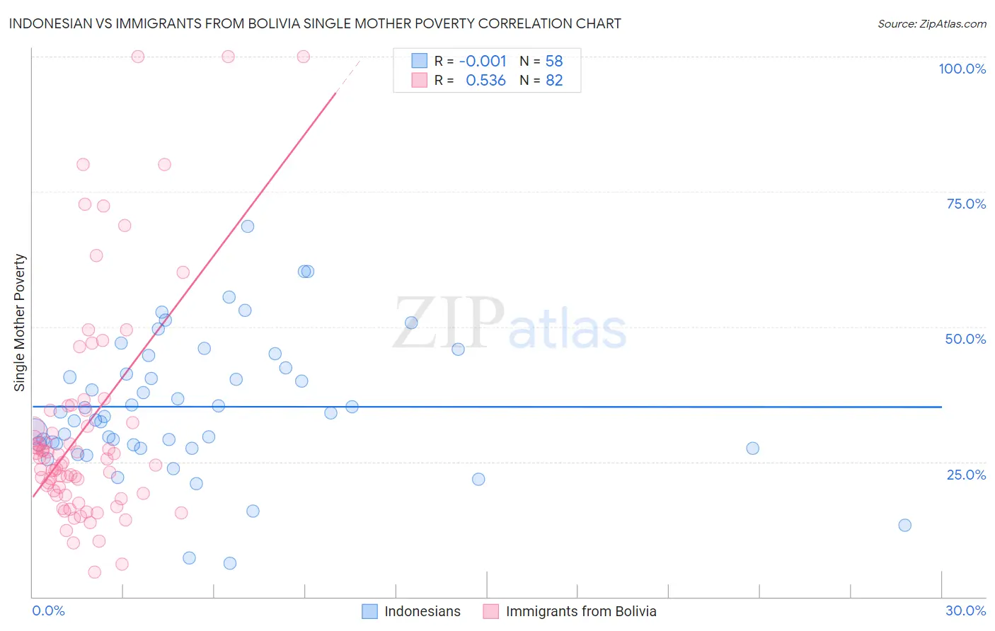 Indonesian vs Immigrants from Bolivia Single Mother Poverty