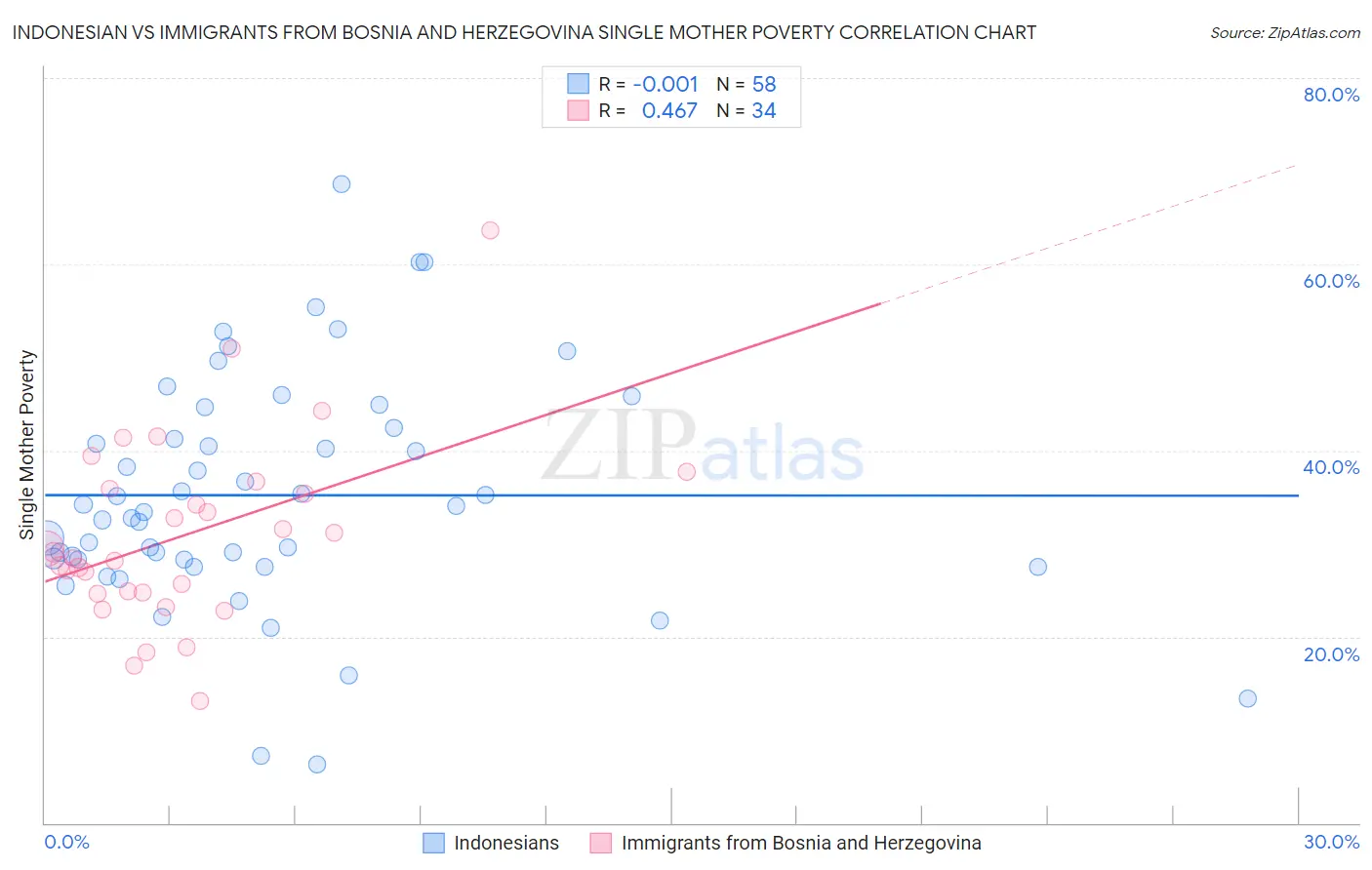 Indonesian vs Immigrants from Bosnia and Herzegovina Single Mother Poverty