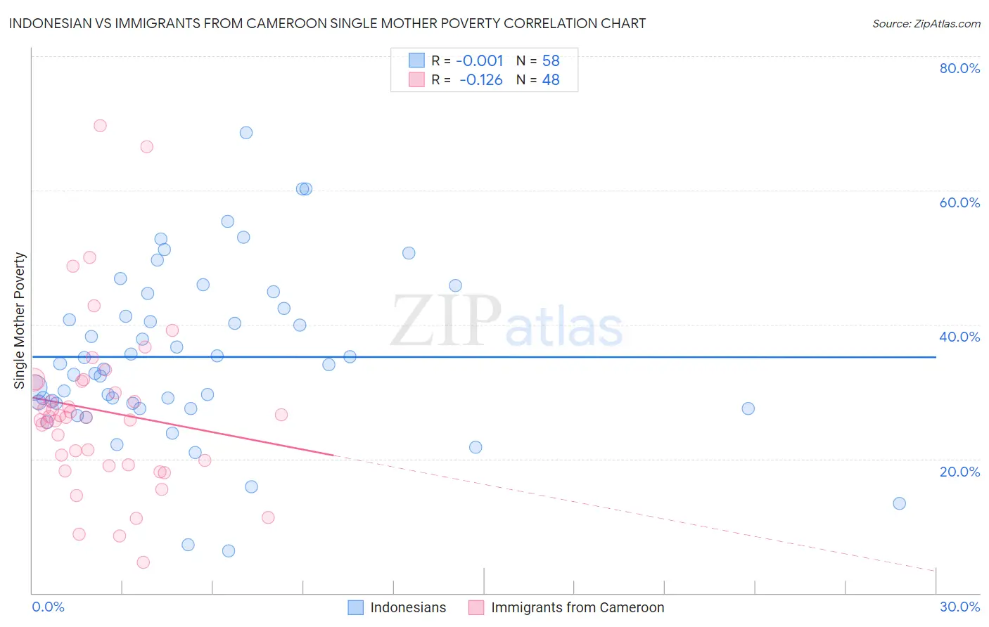 Indonesian vs Immigrants from Cameroon Single Mother Poverty