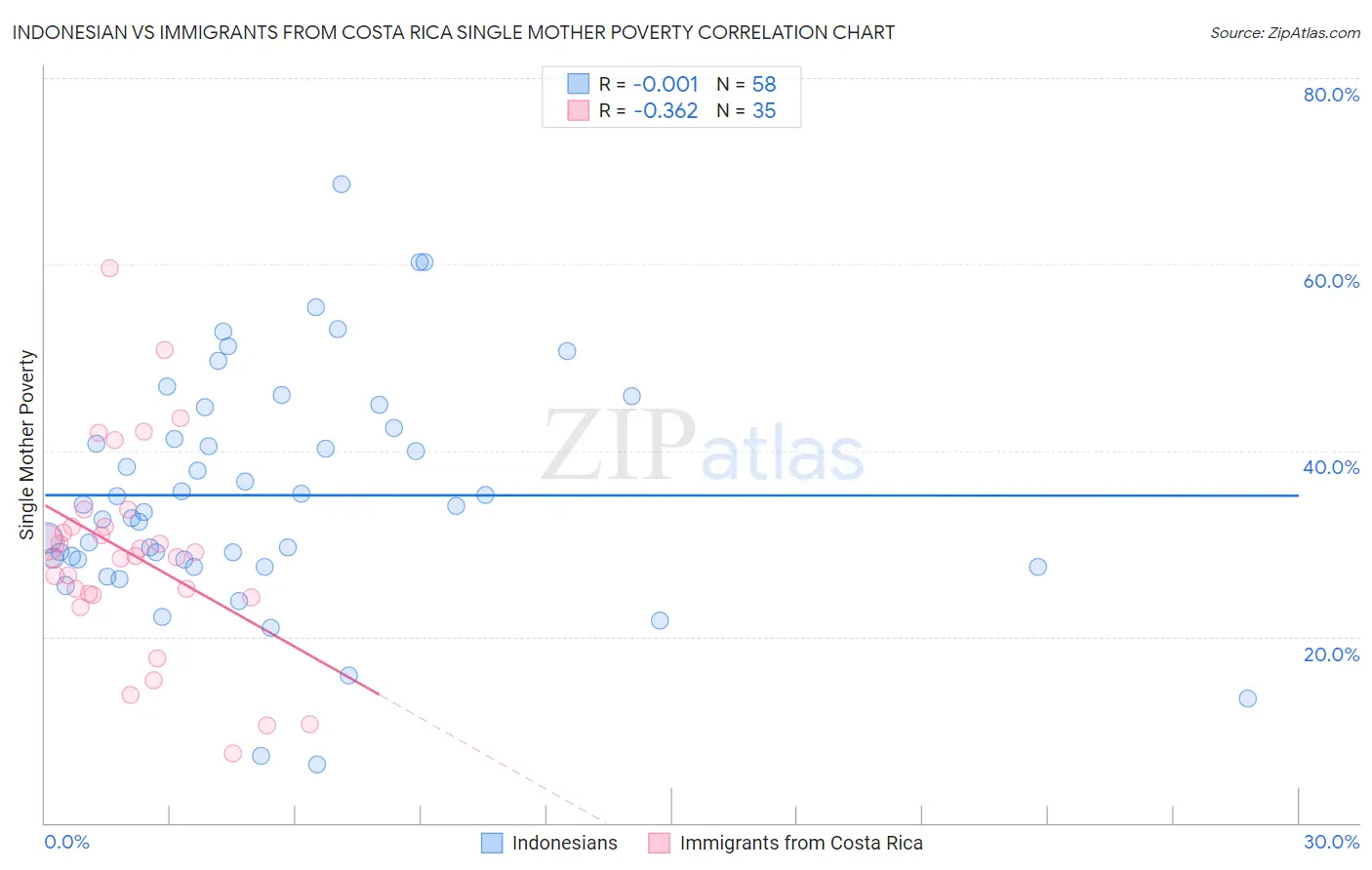 Indonesian vs Immigrants from Costa Rica Single Mother Poverty