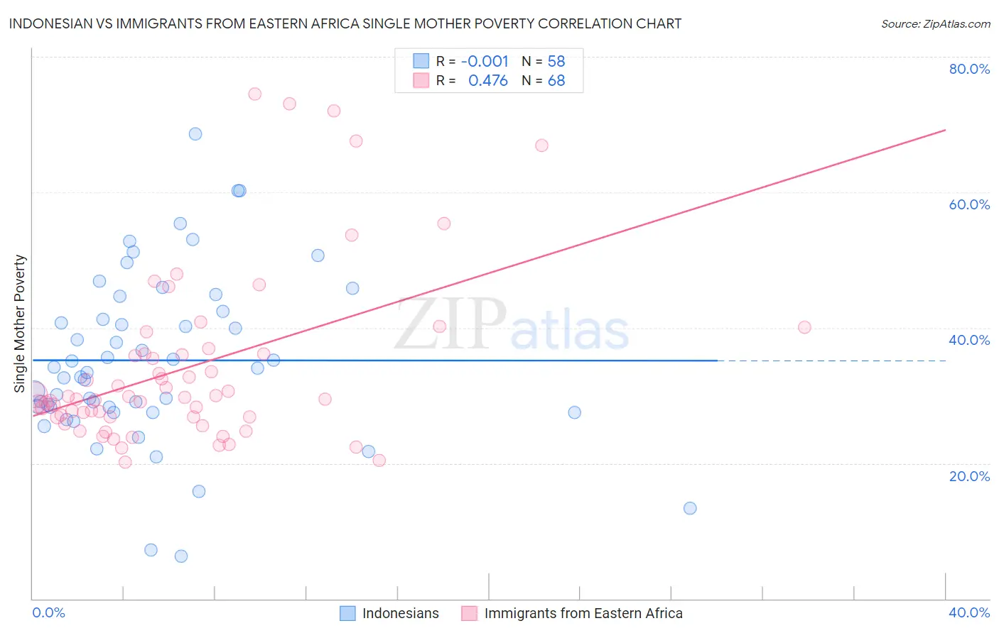 Indonesian vs Immigrants from Eastern Africa Single Mother Poverty