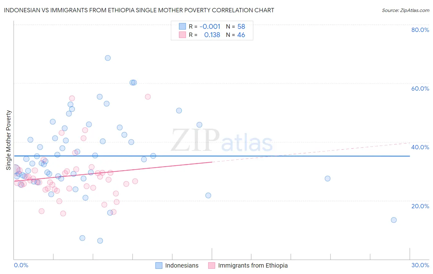 Indonesian vs Immigrants from Ethiopia Single Mother Poverty