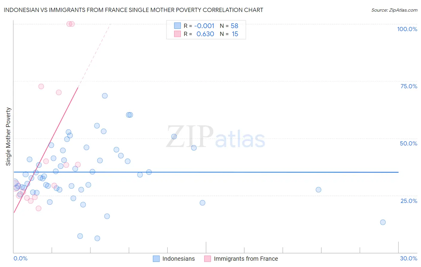 Indonesian vs Immigrants from France Single Mother Poverty