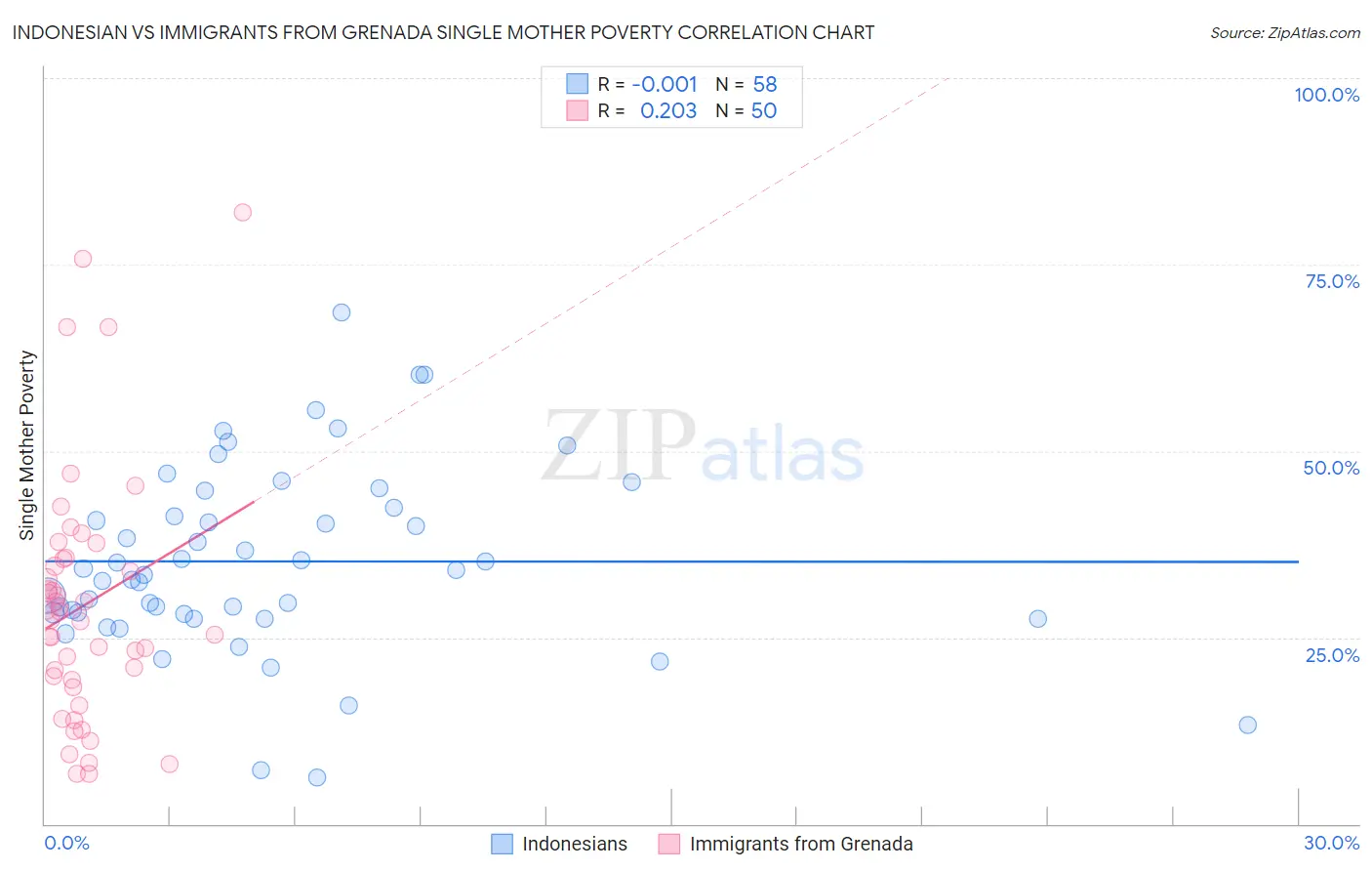 Indonesian vs Immigrants from Grenada Single Mother Poverty