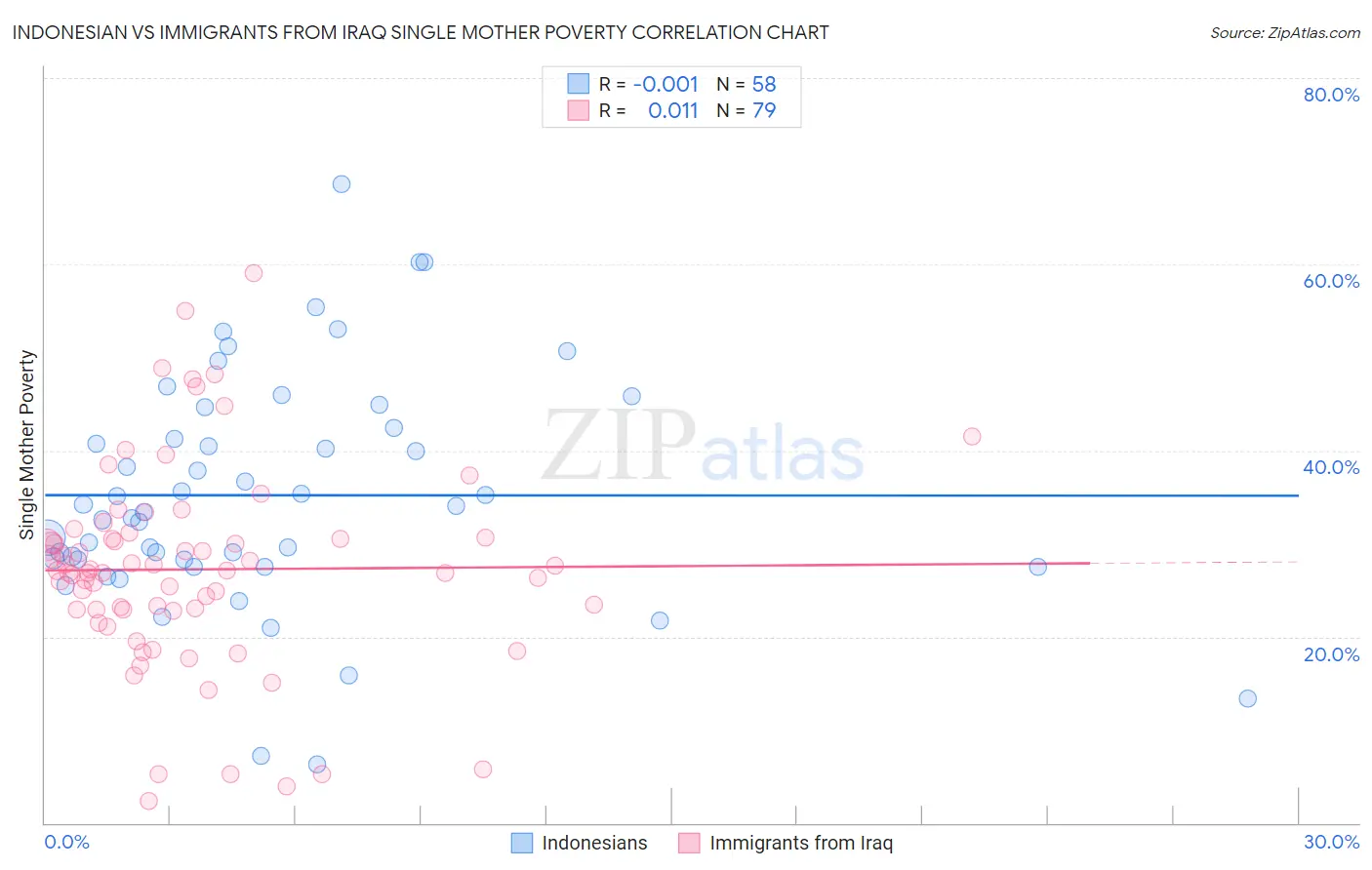 Indonesian vs Immigrants from Iraq Single Mother Poverty