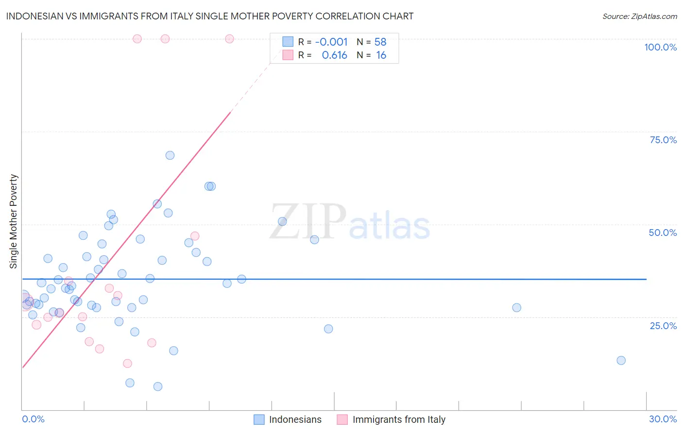 Indonesian vs Immigrants from Italy Single Mother Poverty