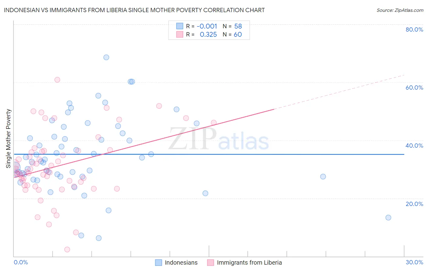 Indonesian vs Immigrants from Liberia Single Mother Poverty