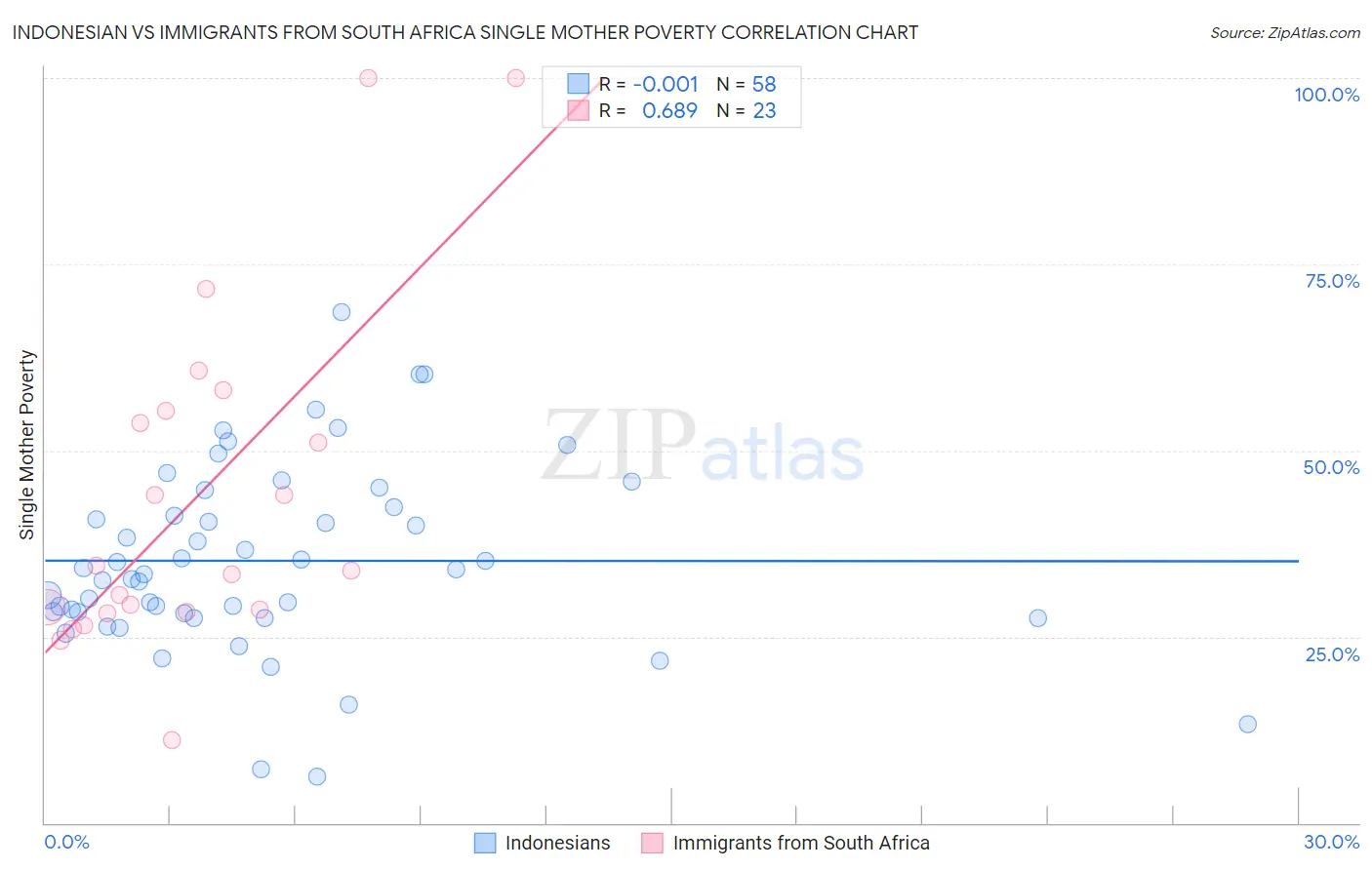 Indonesian vs Immigrants from South Africa Single Mother Poverty