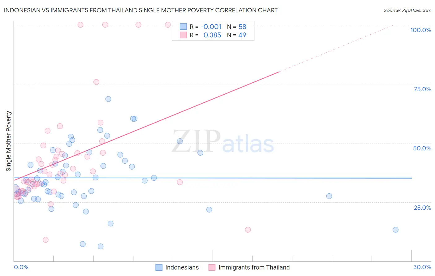 Indonesian vs Immigrants from Thailand Single Mother Poverty