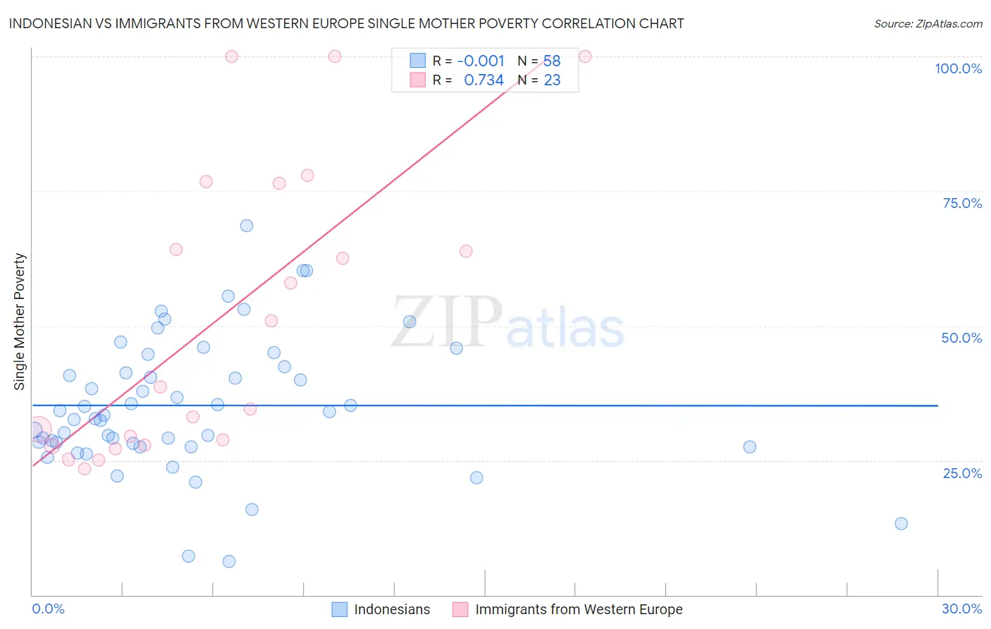 Indonesian vs Immigrants from Western Europe Single Mother Poverty