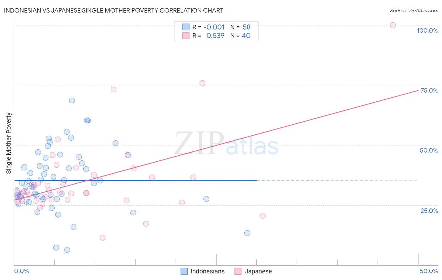 Indonesian vs Japanese Single Mother Poverty