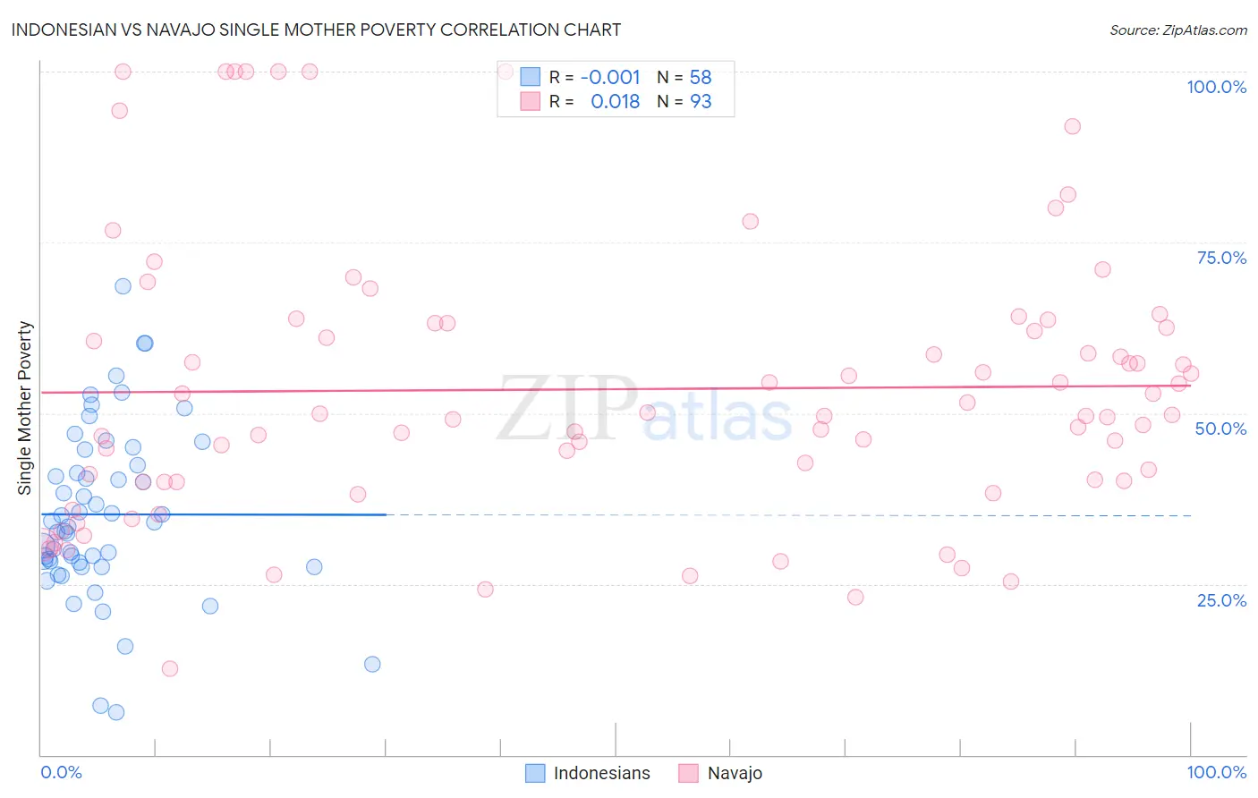 Indonesian vs Navajo Single Mother Poverty