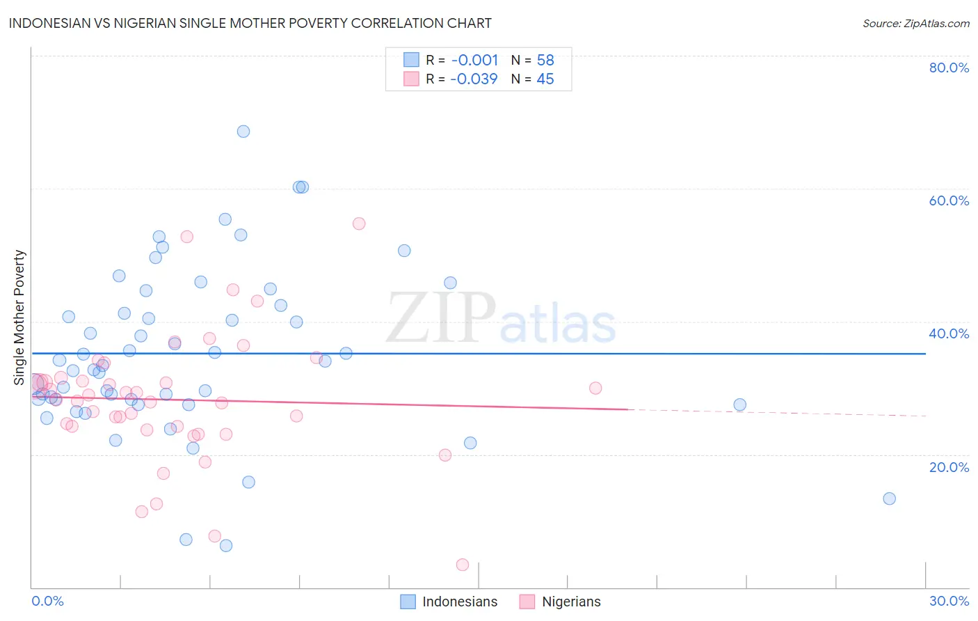 Indonesian vs Nigerian Single Mother Poverty