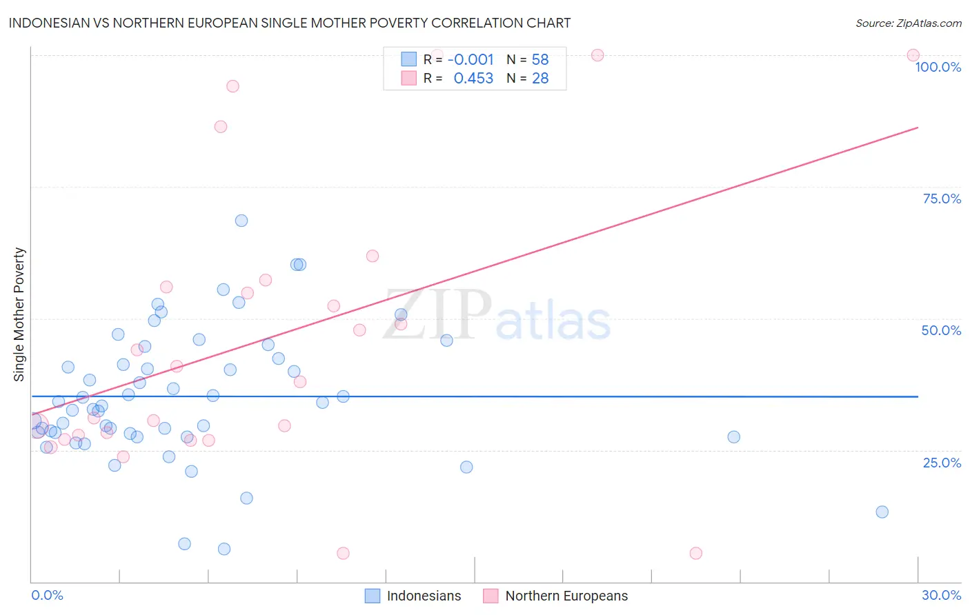 Indonesian vs Northern European Single Mother Poverty