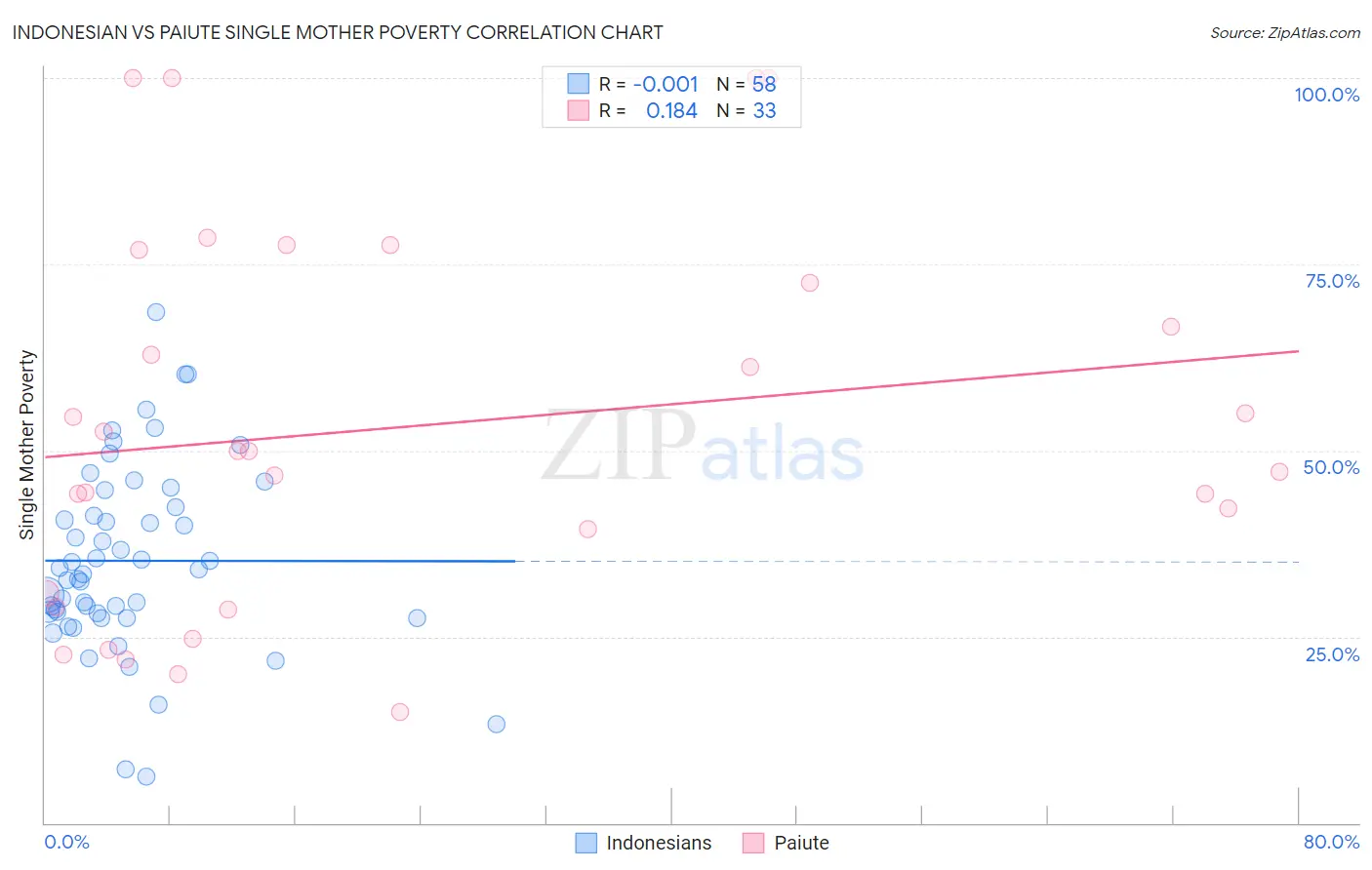 Indonesian vs Paiute Single Mother Poverty