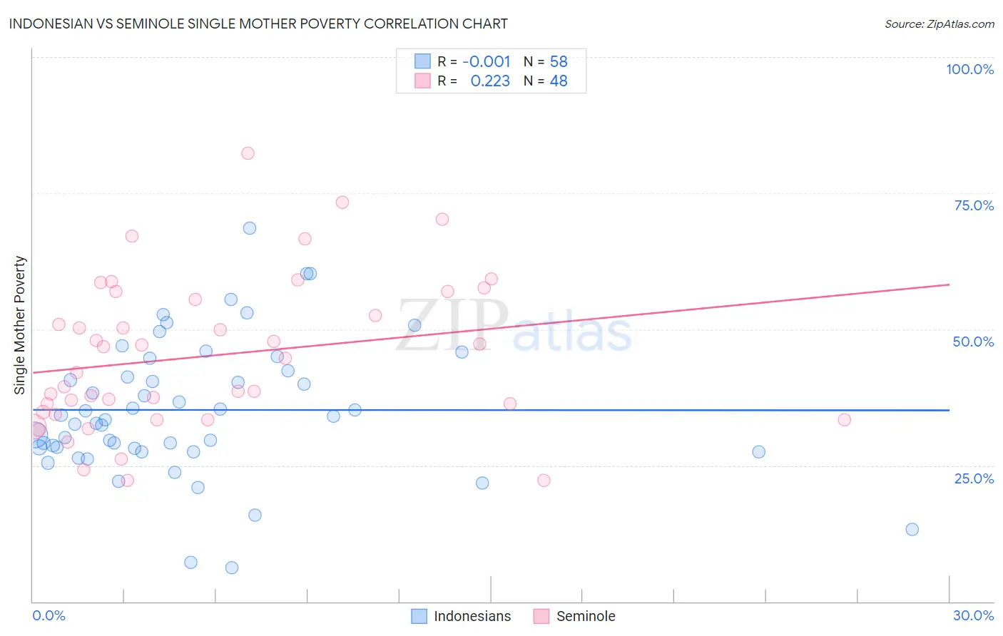 Indonesian vs Seminole Single Mother Poverty