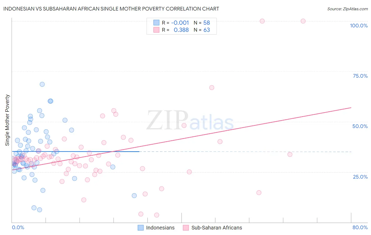 Indonesian vs Subsaharan African Single Mother Poverty