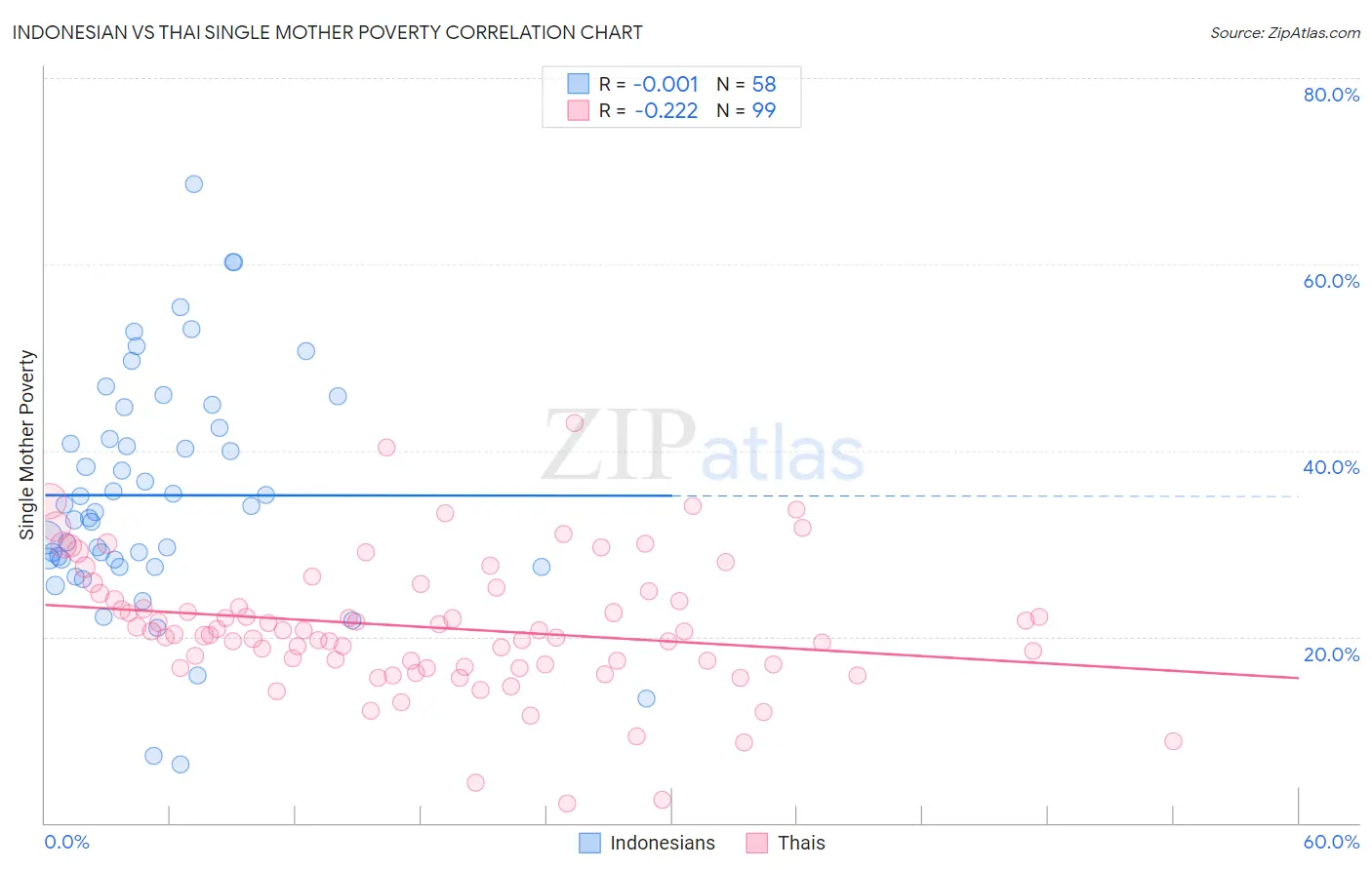 Indonesian vs Thai Single Mother Poverty