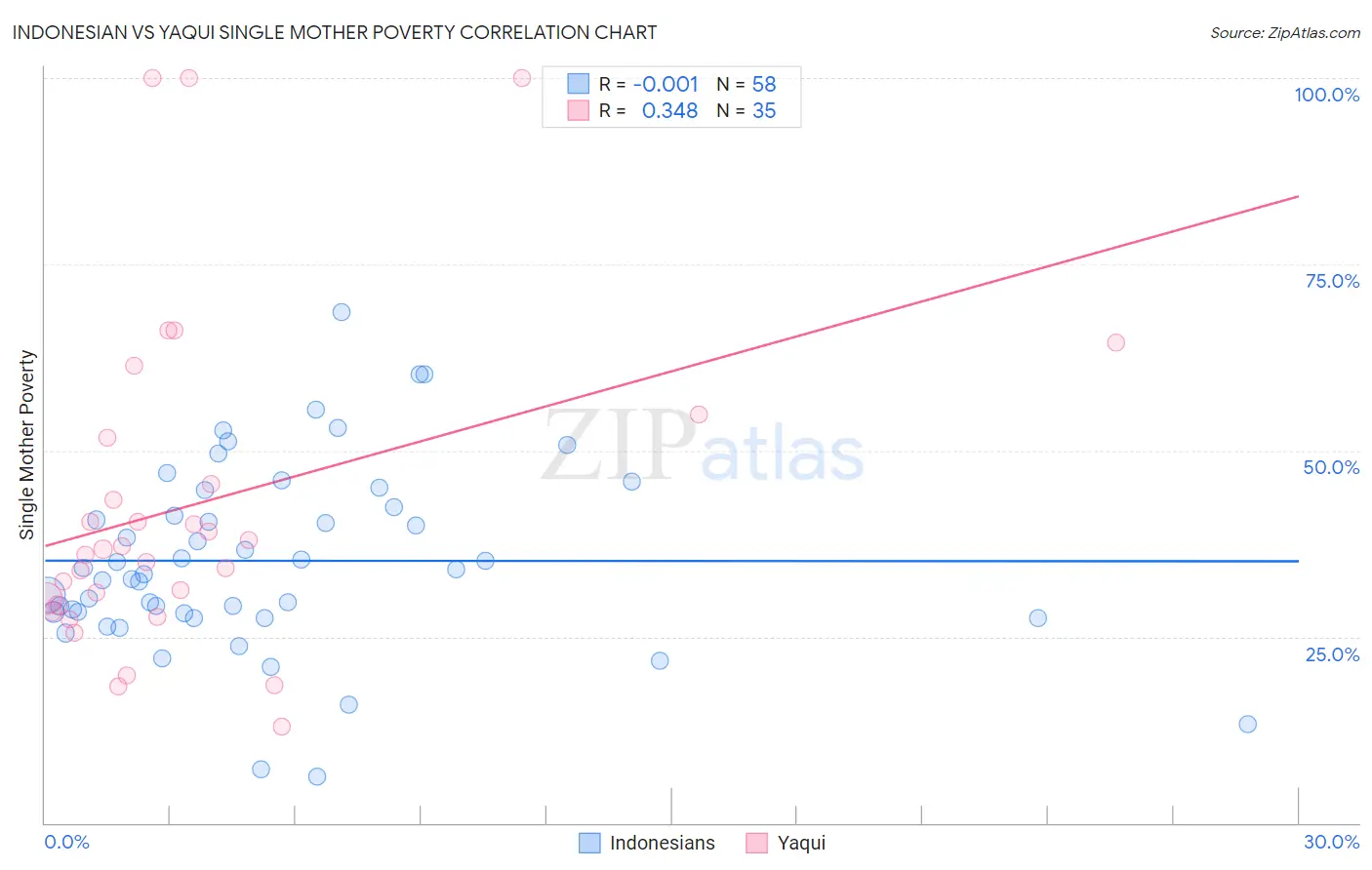 Indonesian vs Yaqui Single Mother Poverty