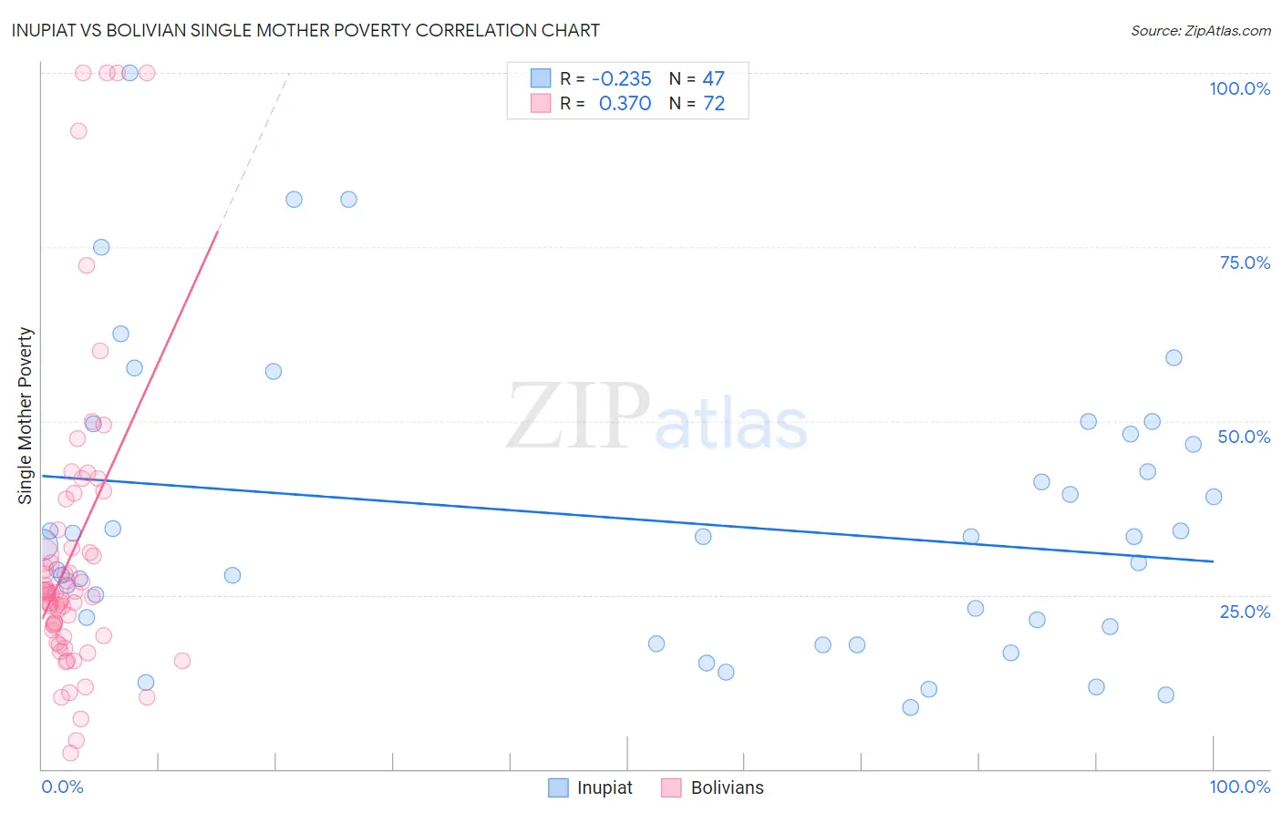 Inupiat vs Bolivian Single Mother Poverty