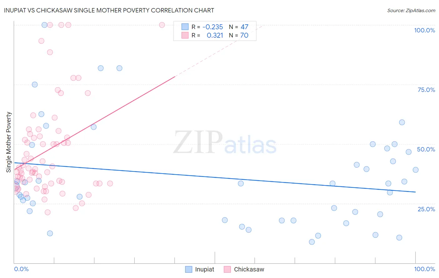 Inupiat vs Chickasaw Single Mother Poverty