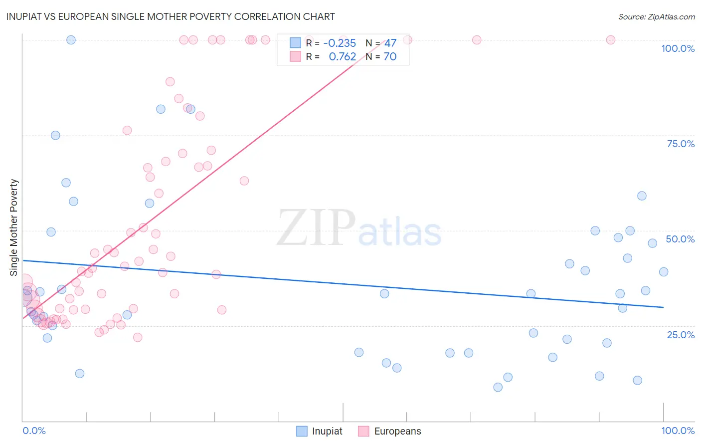 Inupiat vs European Single Mother Poverty