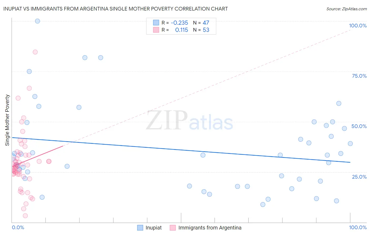 Inupiat vs Immigrants from Argentina Single Mother Poverty