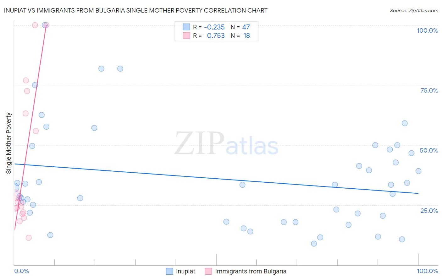 Inupiat vs Immigrants from Bulgaria Single Mother Poverty