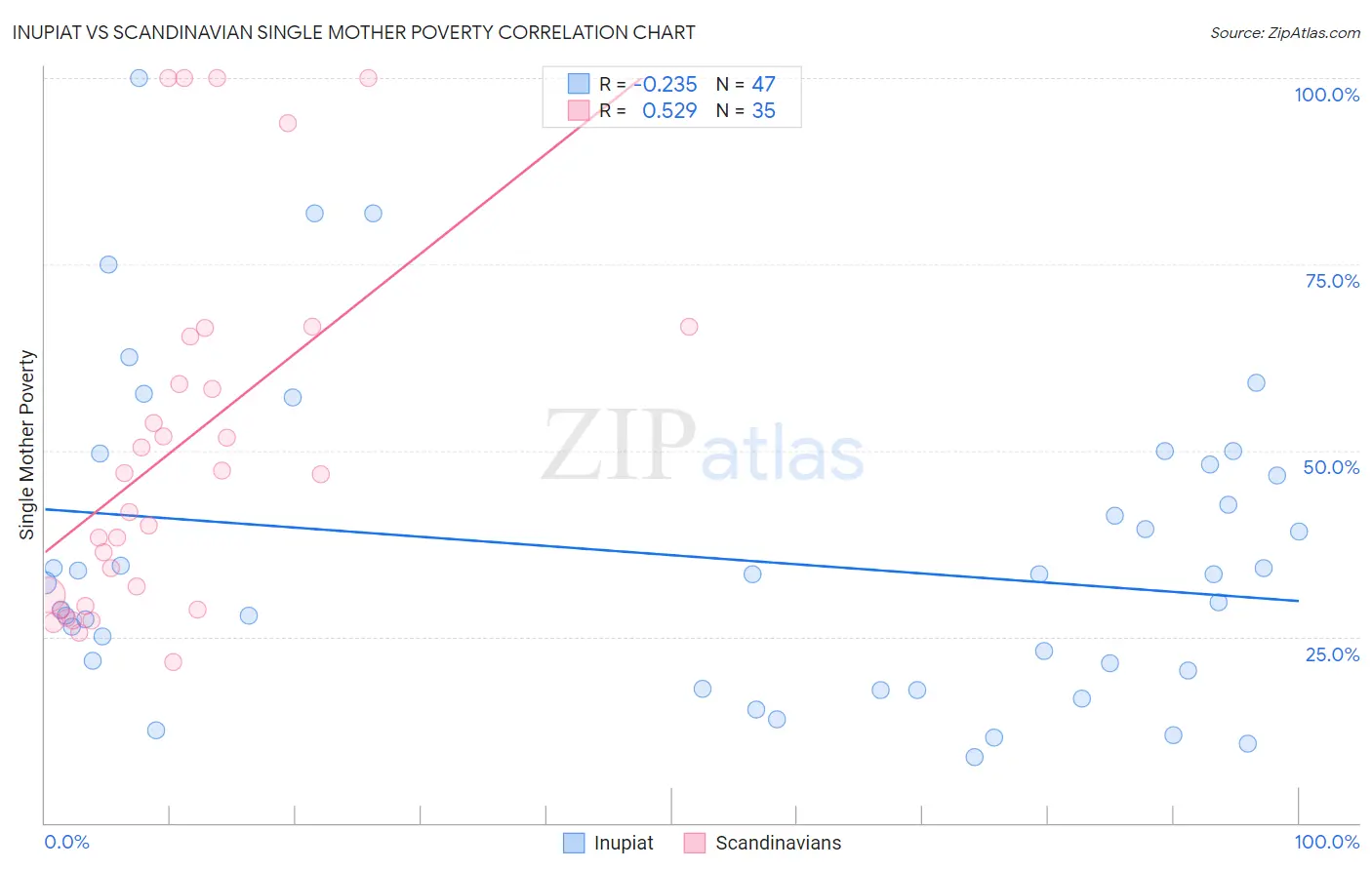 Inupiat vs Scandinavian Single Mother Poverty