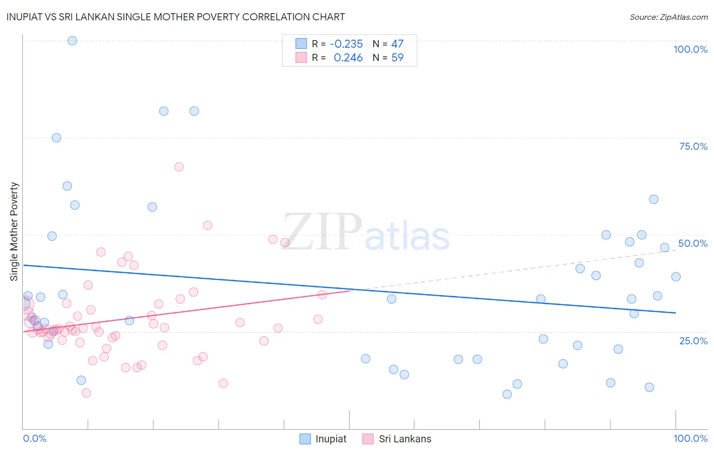 Inupiat vs Sri Lankan Single Mother Poverty