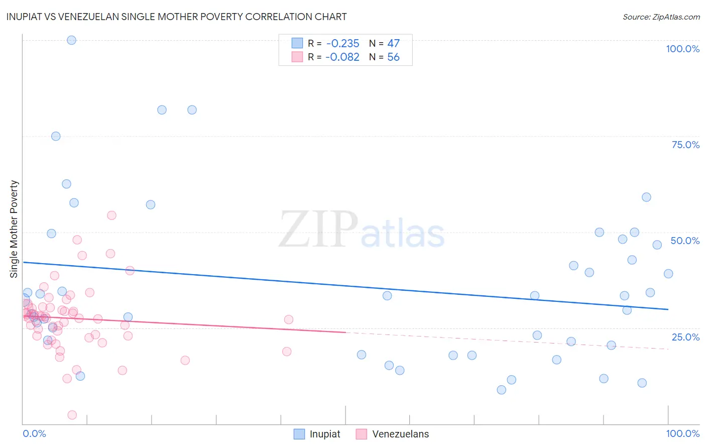 Inupiat vs Venezuelan Single Mother Poverty