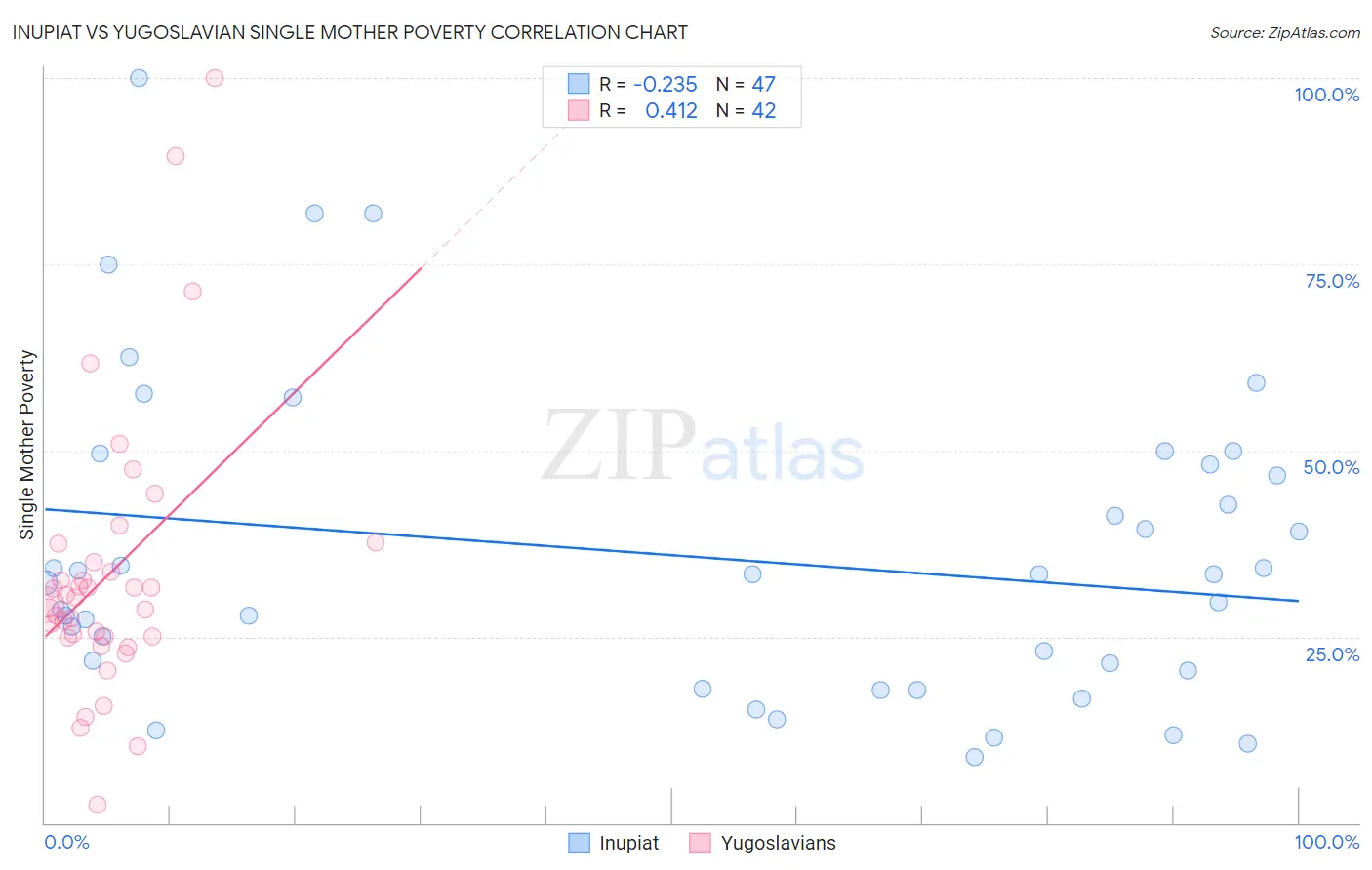 Inupiat vs Yugoslavian Single Mother Poverty