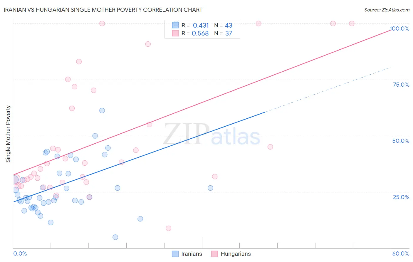 Iranian vs Hungarian Single Mother Poverty